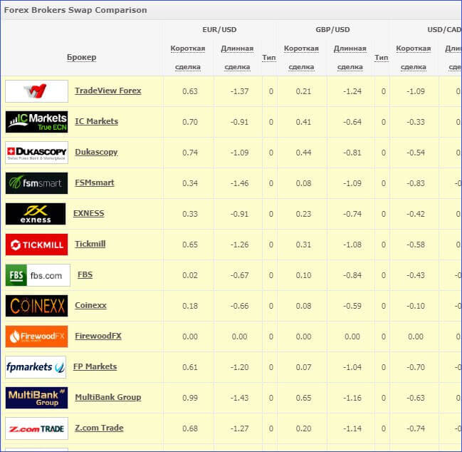 Api брокеров. Сравнение брокеров. Сравнение тарифов брокеров валютный. Таблица свопов форекс. Рейтинг комиссий брокеров.