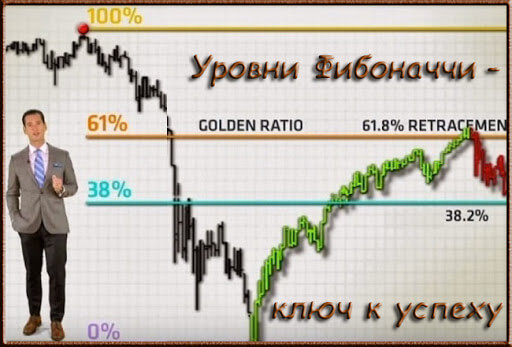 Реферат: Числа Фибоначчи: технический анализ