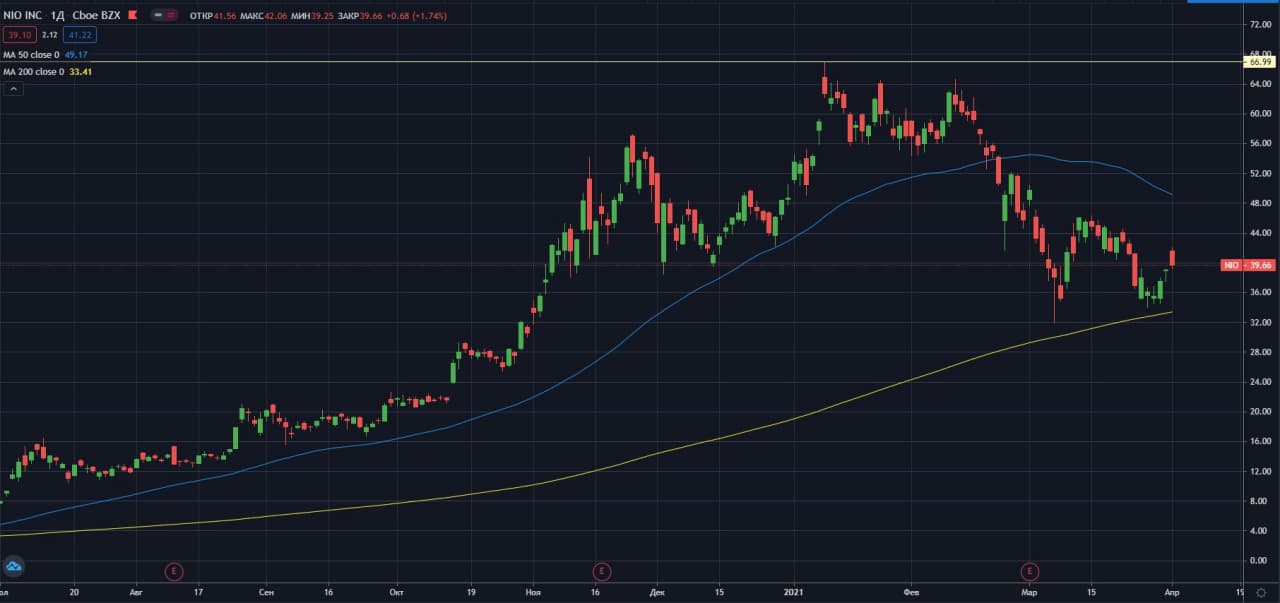 Стратегии торговли на бирже акций среднесрок